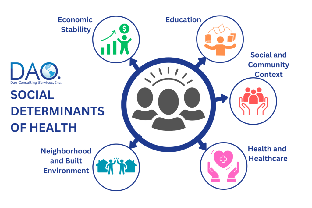 Navigating the Social Determinants of Health: A Holistic Approach